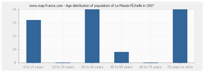 Age distribution of population of Le Plessis-l'Échelle in 2007